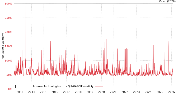 graph of Intense Technologies Ltd GJR-GARCH