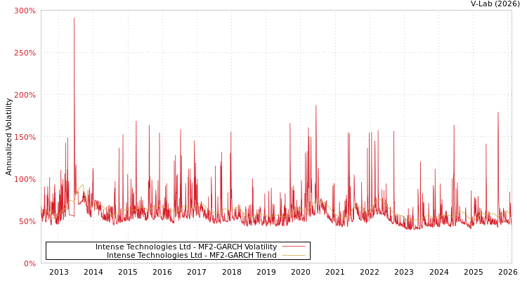 graph of Intense Technologies Ltd MF2-GARCH