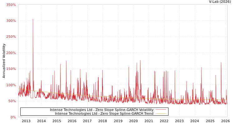graph of Intense Technologies Ltd S0GARCH