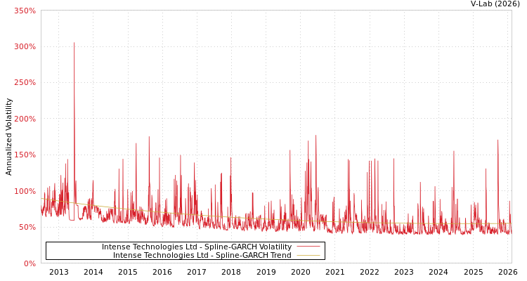 graph of Intense Technologies Ltd SGARCH