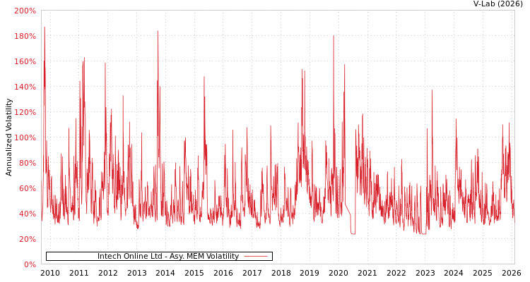 graph of Intech Online Ltd AMEM