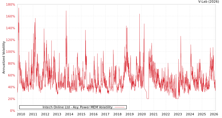graph of Intech Online Ltd APMEM