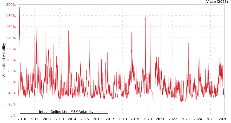 graph of Intech Online Ltd MEM