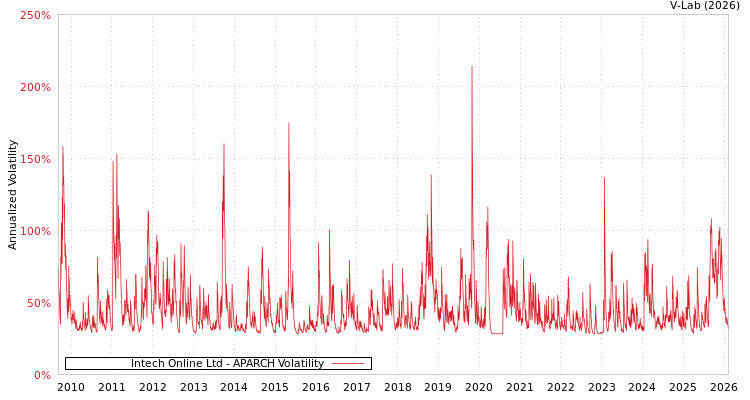 graph of Intech Online Ltd APARCH