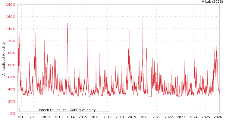 graph of Intech Online Ltd GARCH