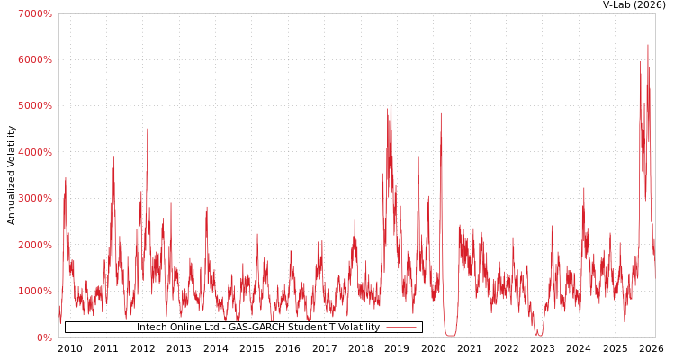 graph of Intech Online Ltd GAS-GARCH-T