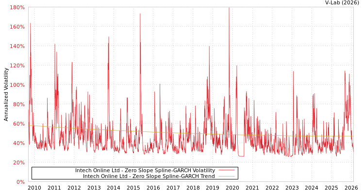 graph of Intech Online Ltd S0GARCH