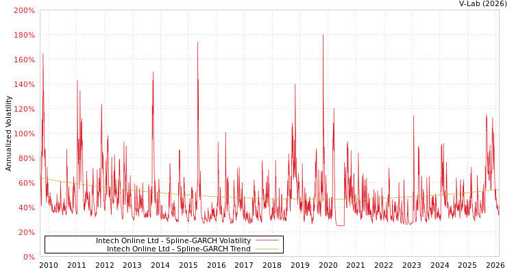 graph of Intech Online Ltd SGARCH