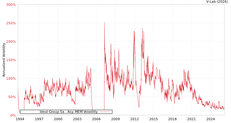 graph of Ideal Group Sa AMEM