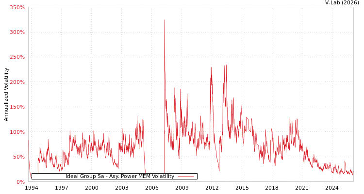 graph of Ideal Group Sa APMEM