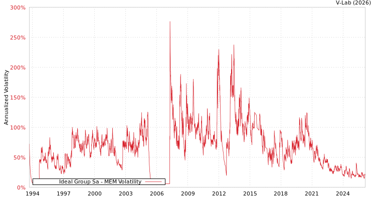 graph of Ideal Group Sa MEM