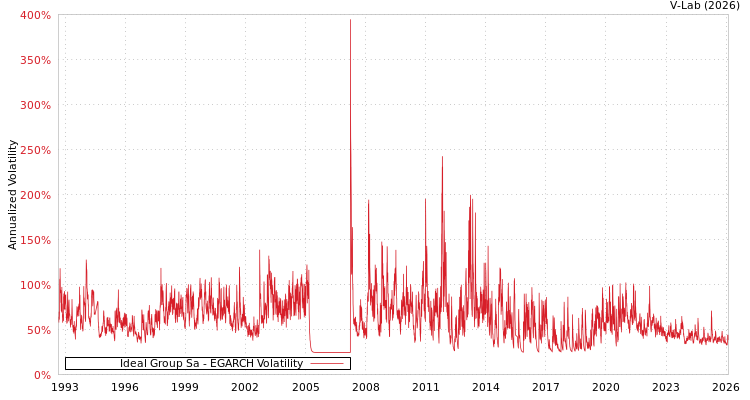 graph of Ideal Group Sa EGARCH