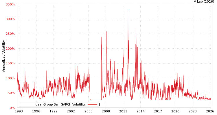 graph of Ideal Group Sa GARCH