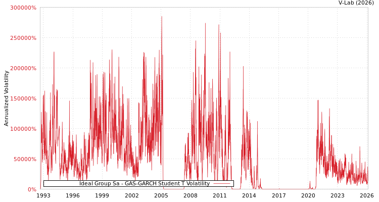 graph of Ideal Group Sa GAS-GARCH-T