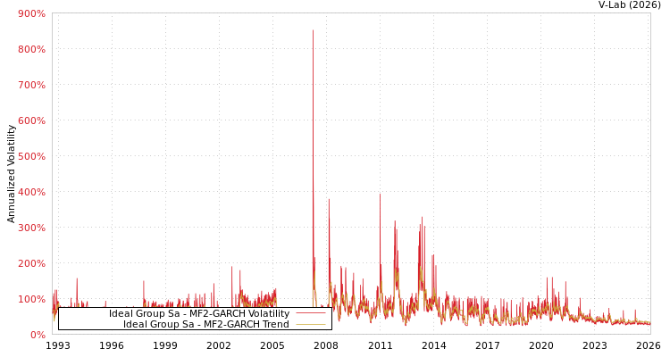 graph of Ideal Group Sa MF2-GARCH
