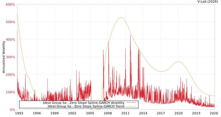 graph of Ideal Group Sa S0GARCH