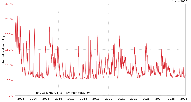graph of Innosa Teknoloji AS AMEM