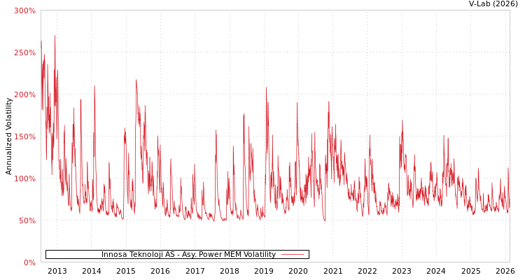 graph of Innosa Teknoloji AS APMEM