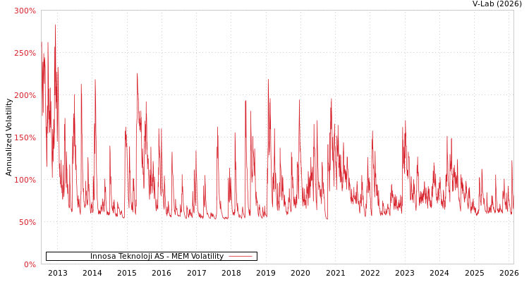 graph of Innosa Teknoloji AS MEM