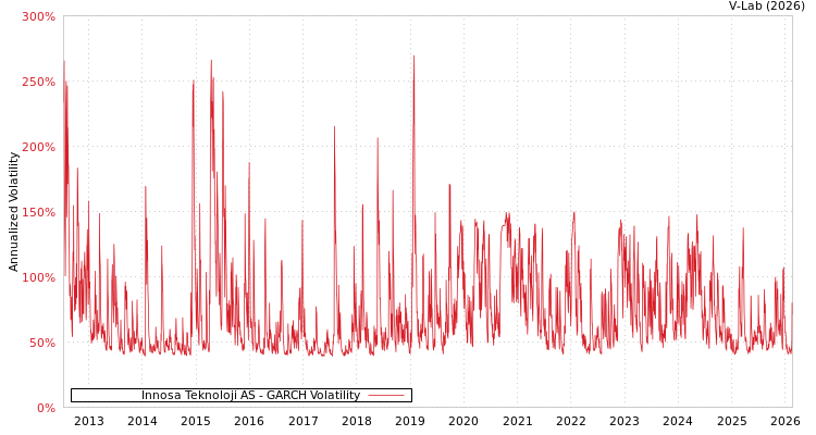 graph of Innosa Teknoloji AS GARCH