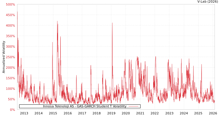 graph of Innosa Teknoloji AS GAS-GARCH-T