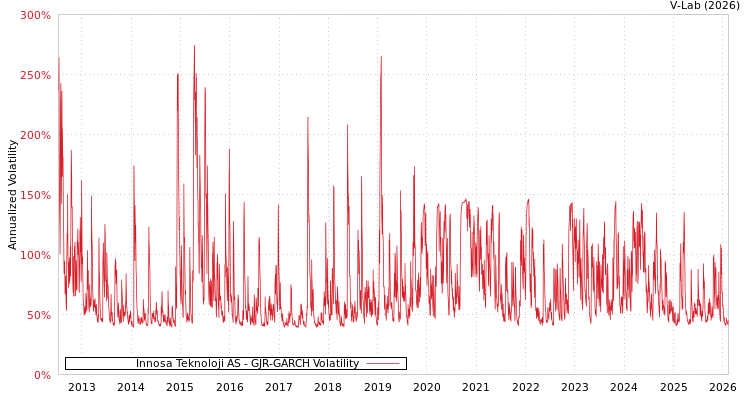 graph of Innosa Teknoloji AS GJR-GARCH