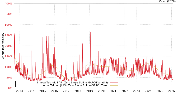 graph of Innosa Teknoloji AS S0GARCH