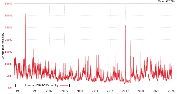 graph of Intema EGARCH