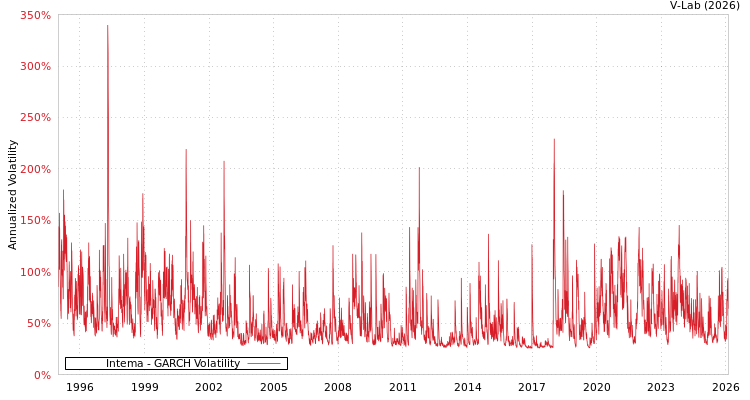 graph of Intema GARCH
