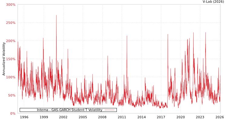 graph of Intema GAS-GARCH-T