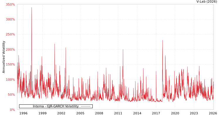 graph of Intema GJR-GARCH