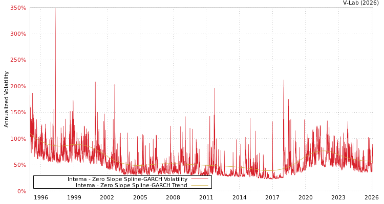 graph of Intema S0GARCH