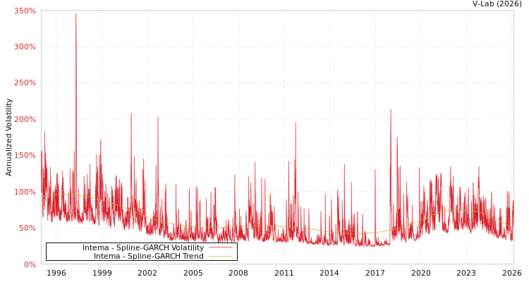 graph of Intema SGARCH