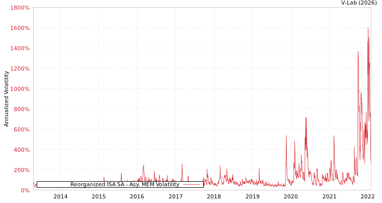 graph of Reorganized ISA SA AMEM
