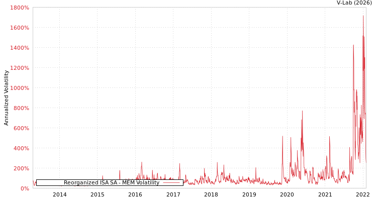 graph of Reorganized ISA SA MEM
