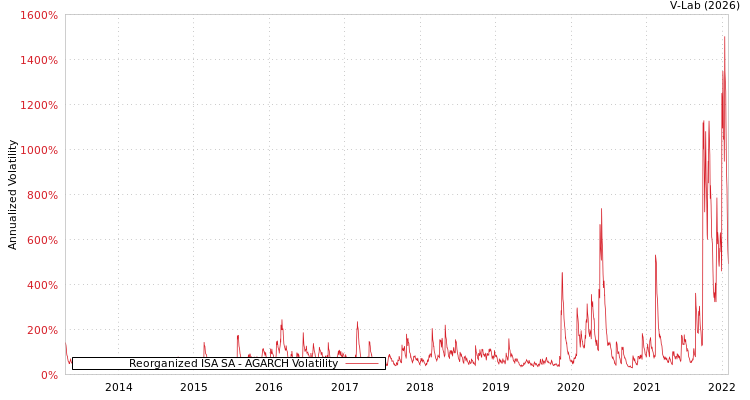 graph of Reorganized ISA SA AGARCH