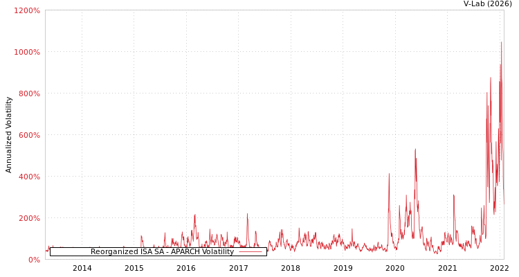 graph of Reorganized ISA SA APARCH