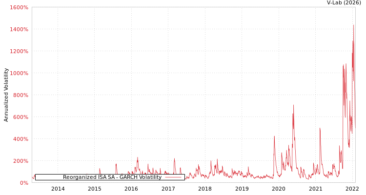 graph of Reorganized ISA SA GARCH