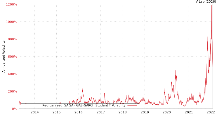 graph of Reorganized ISA SA GAS-GARCH-T
