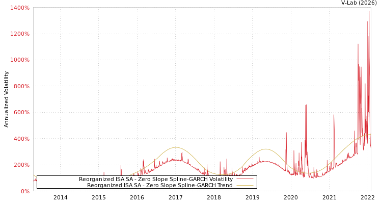 graph of Reorganized ISA SA S0GARCH