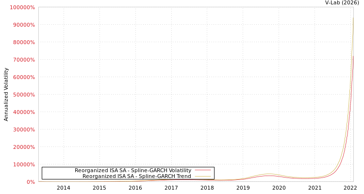 graph of Reorganized ISA SA SGARCH
