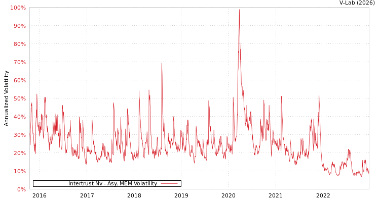 graph of Intertrust Nv AMEM