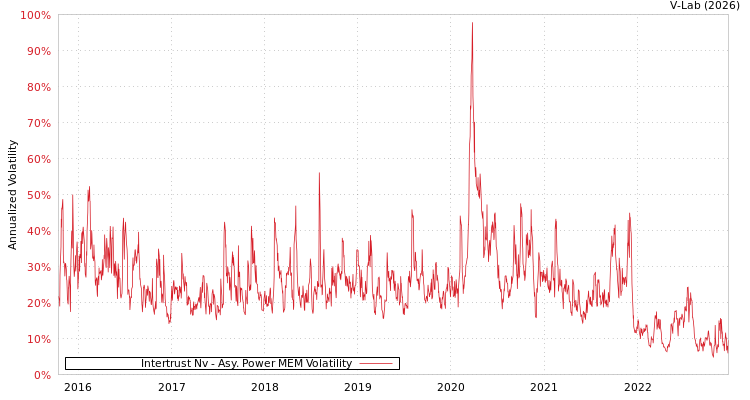 graph of Intertrust Nv APMEM