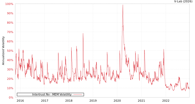 graph of Intertrust Nv MEM
