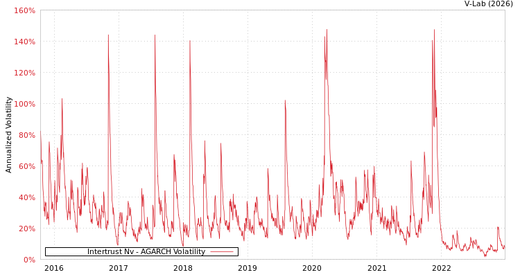 graph of Intertrust Nv AGARCH