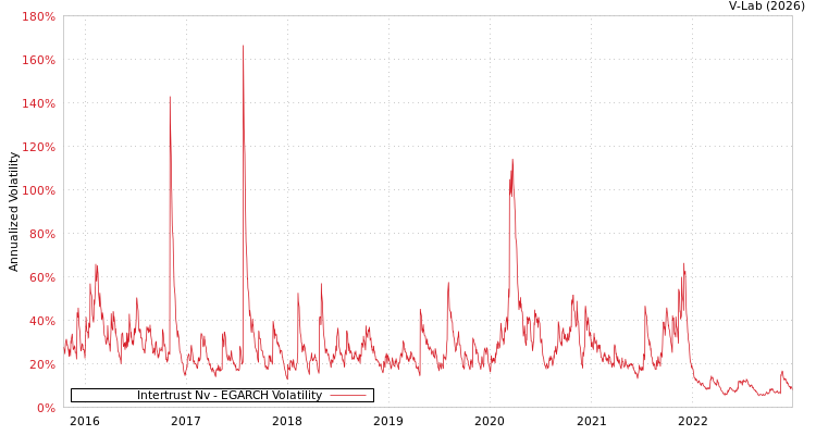graph of Intertrust Nv EGARCH