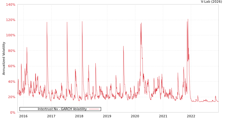 graph of Intertrust Nv GARCH
