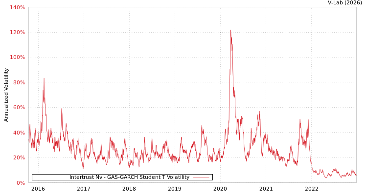 graph of Intertrust Nv GAS-GARCH-T
