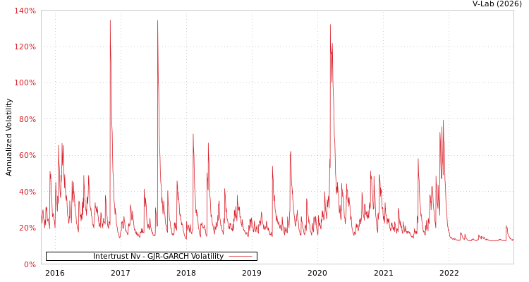 graph of Intertrust Nv GJR-GARCH