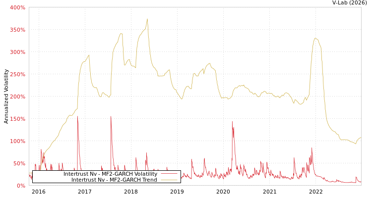 graph of Intertrust Nv MF2-GARCH
